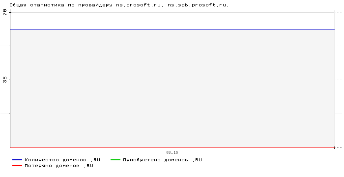    ns.prosoft.ru. ns.spb.prosoft.ru.